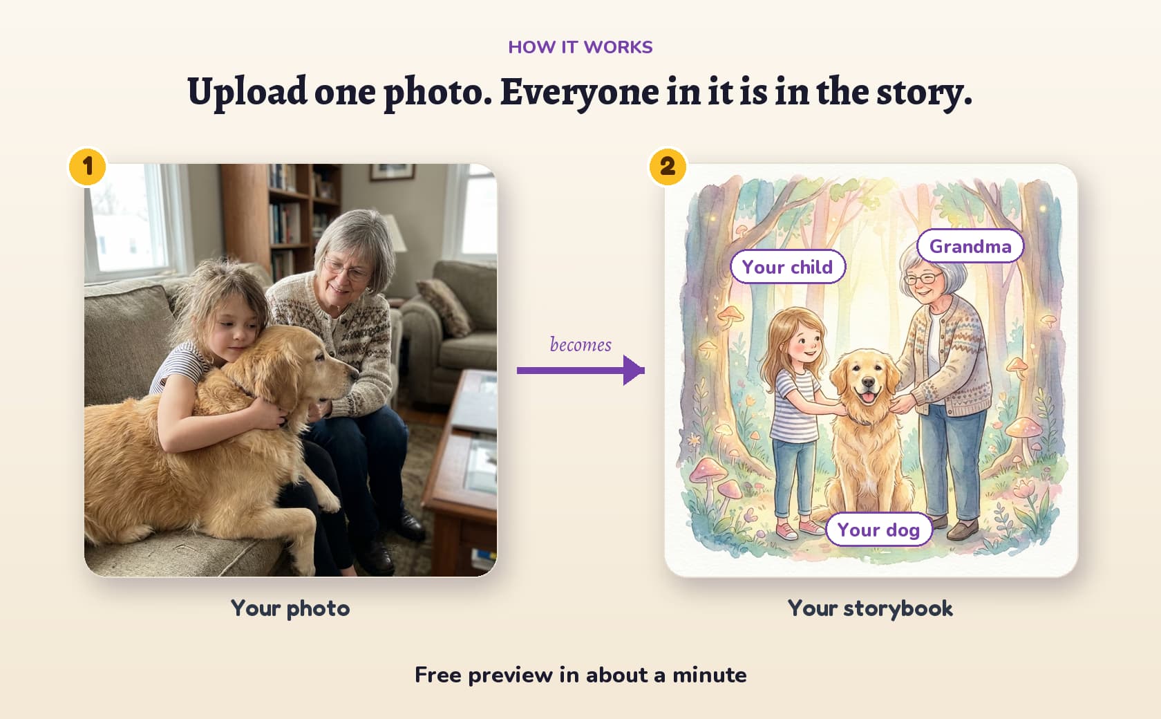 Upload one photo and your child, your dog, and grandma all become watercolor characters in the storybook