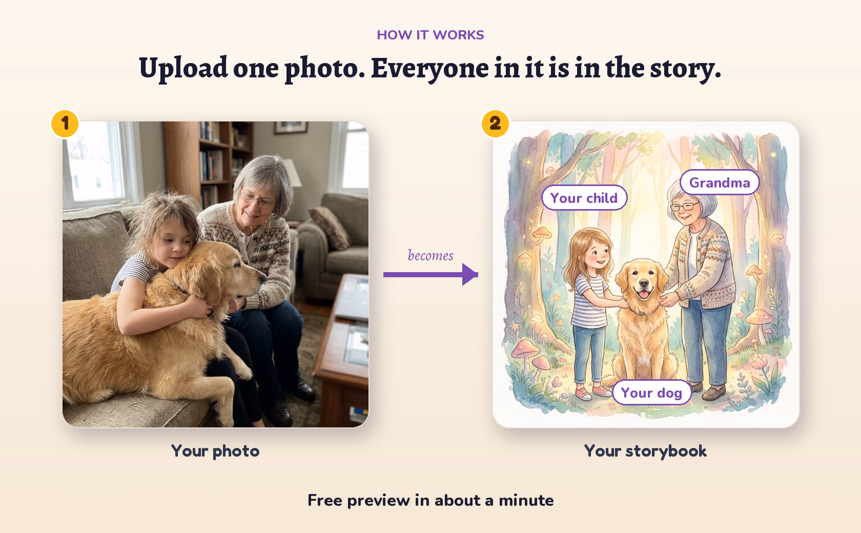 Upload one photo and your child, your dog, and grandma all become watercolor characters in the storybook